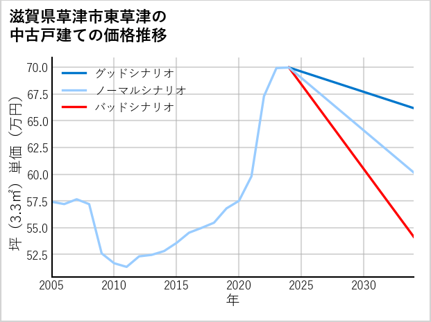 滋賀県草津市東草津の中古戸建て価格推移