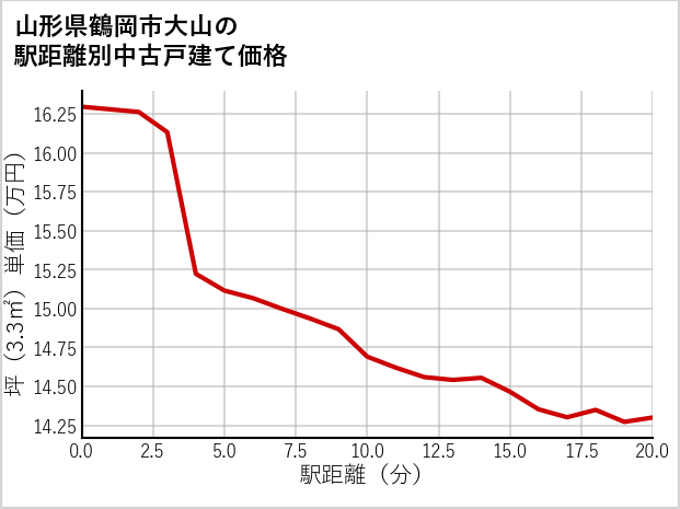 山形県鶴岡市大山の徒歩距離別の中古戸建て坪単価