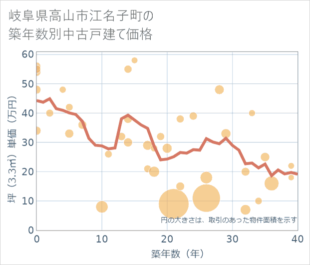 岐阜県高山市江名子町の築年数別の中古戸建て坪単価