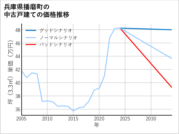 兵庫県播磨町の中古戸建て価格推移