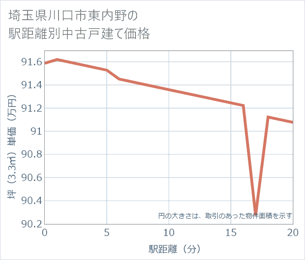 埼玉県川口市東内野の徒歩距離別の中古戸建て坪単価