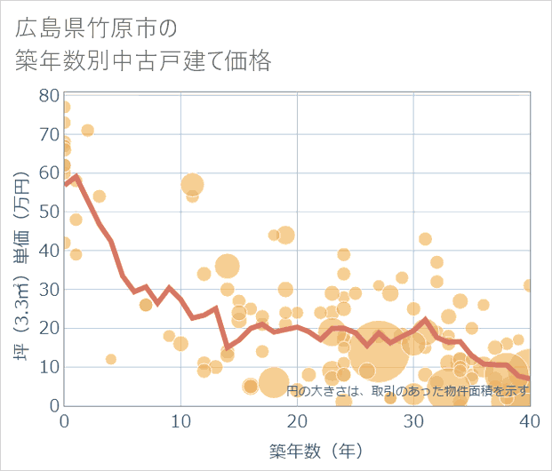 広島県竹原市の築年数別の中古戸建て坪単価