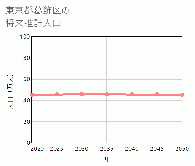 葛飾区の将来推計人口