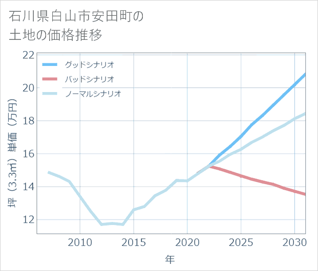 石川県白山市安田町の土地価格推移