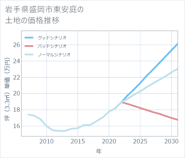 岩手県盛岡市東安庭の土地価格推移