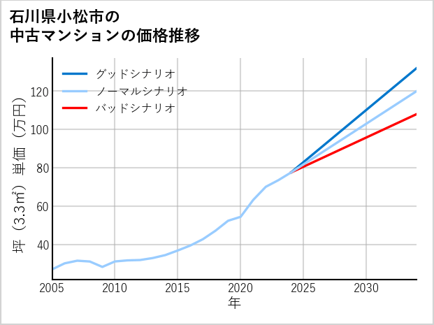 石川県小松市の中古マンション価格推移