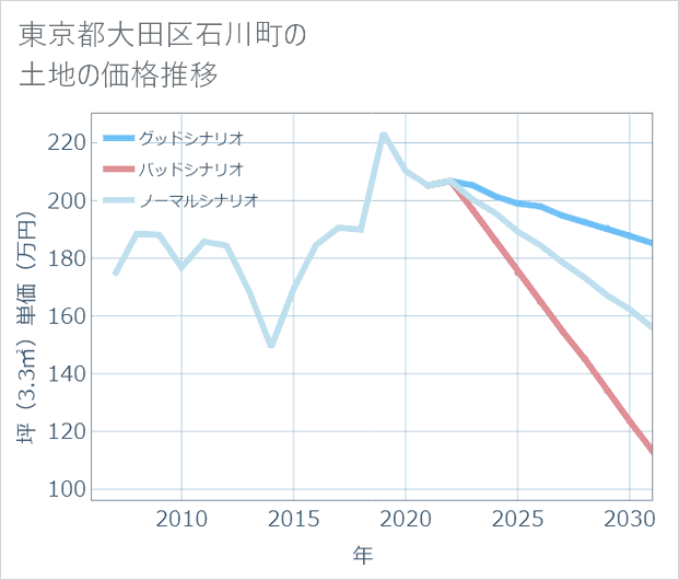 東京都大田区石川町の土地価格推移