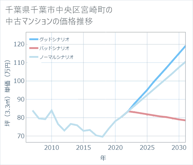 千葉県千葉市中央区宮崎町の中古マンション価格推移