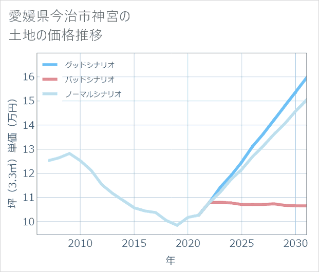 愛媛県今治市神宮の土地価格推移