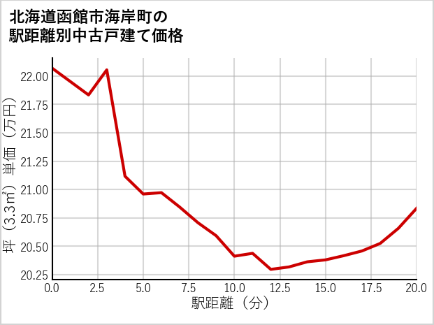 北海道函館市海岸町の徒歩距離別の中古戸建て坪単価