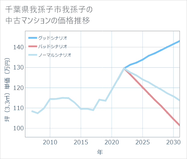 千葉県我孫子市我孫子の中古マンション価格推移