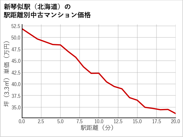 新琴似駅（北海道）の徒歩距離別の中古マンション坪単価