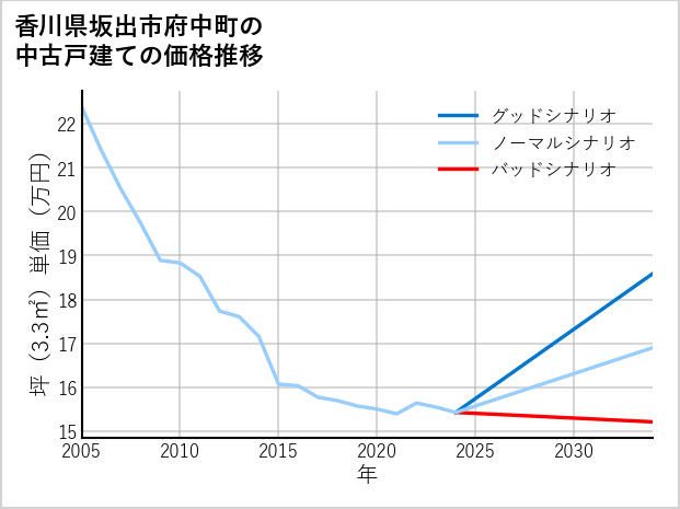 香川県坂出市府中町の中古戸建て価格推移