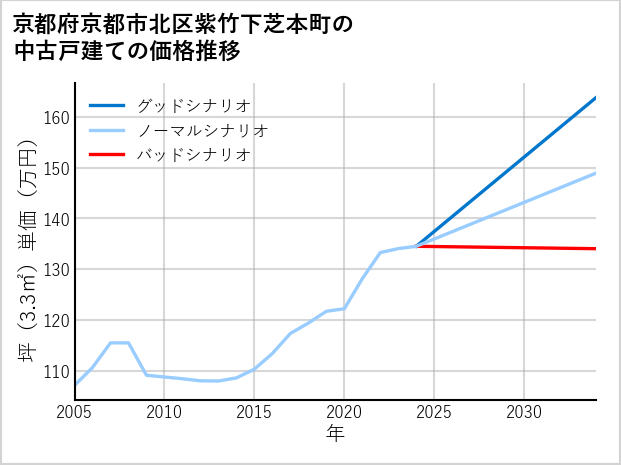 京都府京都市北区紫竹下芝本町の中古戸建て価格推移
