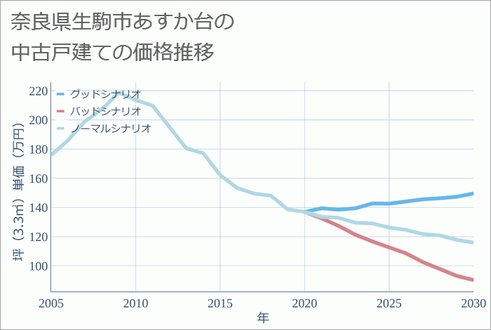 奈良県生駒市あすか台の中古戸建て価格推移