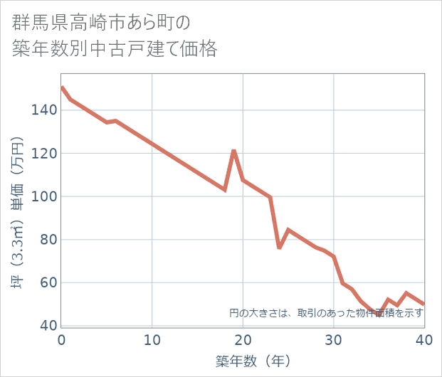 群馬県高崎市あら町の築年数別の中古戸建て坪単価