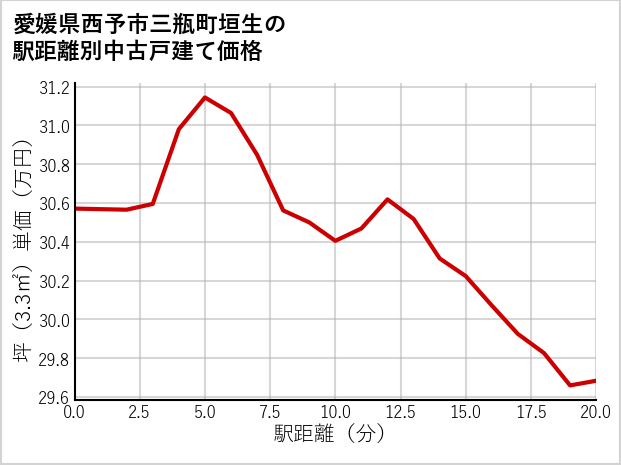 愛媛県西予市三瓶町垣生の徒歩距離別の中古戸建て坪単価
