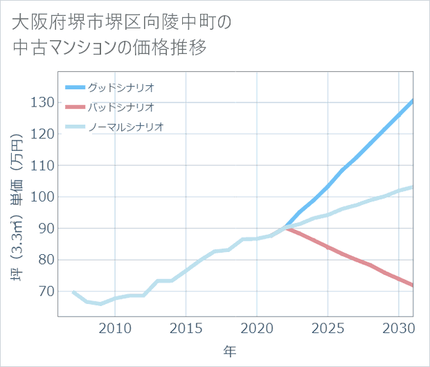 大阪府堺市堺区向陵中町の中古マンション価格推移