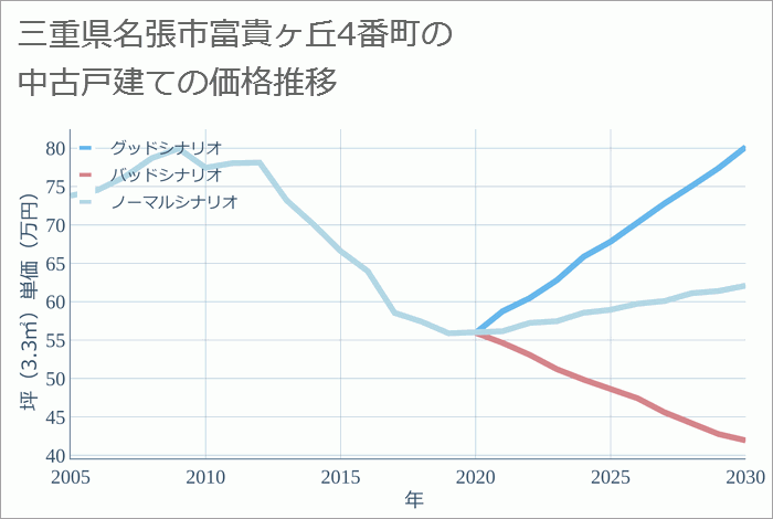 三重県名張市富貴ヶ丘4番町の中古戸建て価格推移