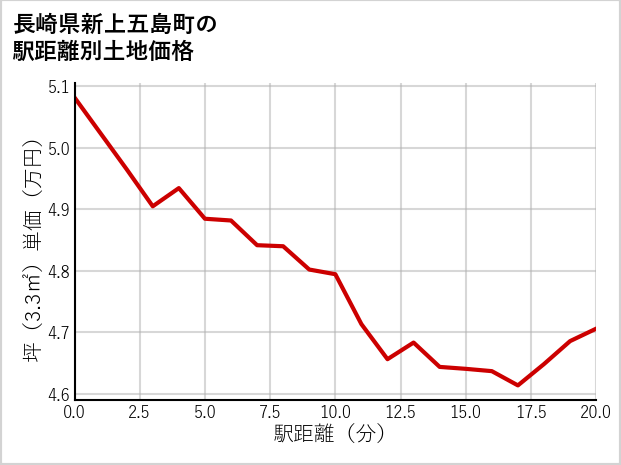 長崎県新上五島町の徒歩距離別の土地坪単価