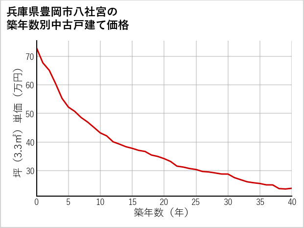 兵庫県豊岡市八社宮の築年数別の中古戸建て坪単価