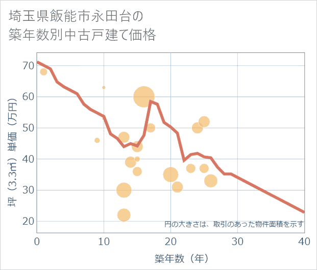 埼玉県飯能市永田台の築年数別の中古戸建て坪単価