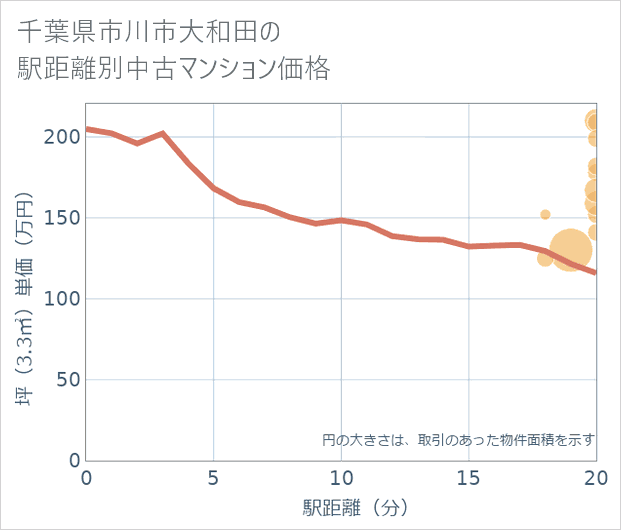 千葉県市川市大和田の徒歩距離別の中古マンション坪単価