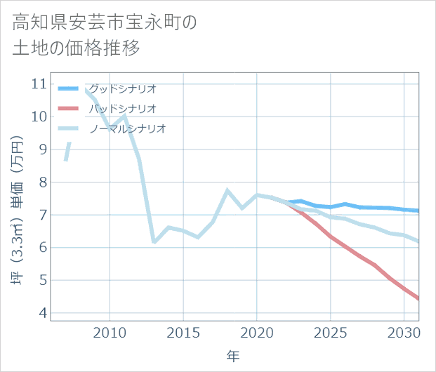 高知県安芸市宝永町の土地価格推移