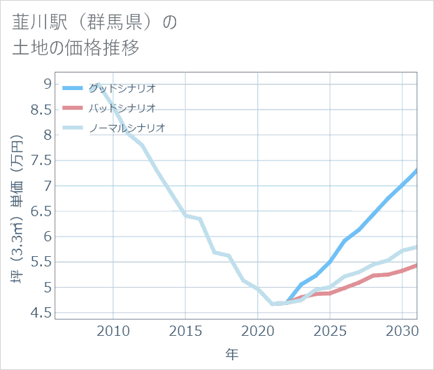 韮川駅(群馬県)の土地価格推移