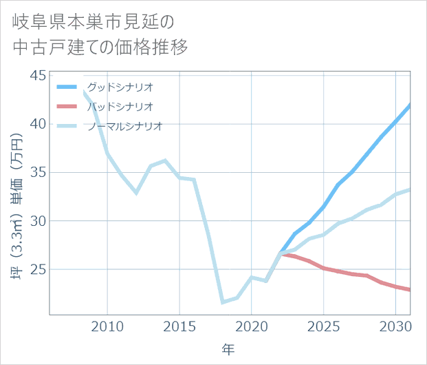 岐阜県本巣市見延の中古戸建て価格推移