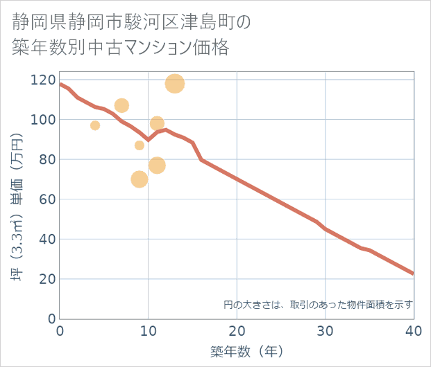 静岡県静岡市駿河区津島町の築年数別の中古マンション坪単価