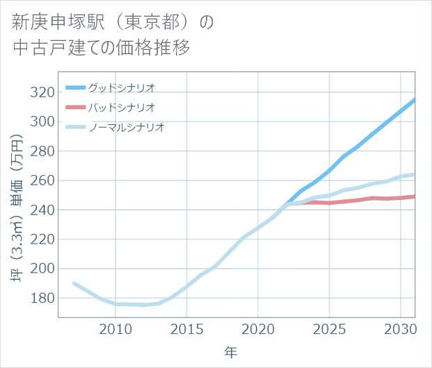 新庚申塚駅(東京都)の中古戸建て価格推移