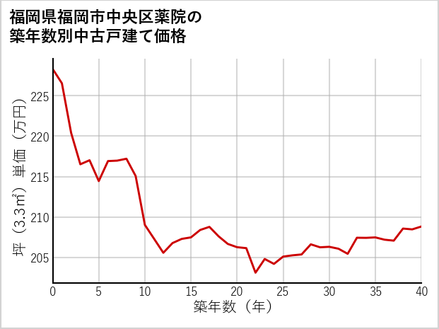 福岡県福岡市中央区薬院の築年数別の中古戸建て坪単価