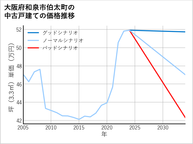 大阪府和泉市伯太町の中古戸建て価格推移
