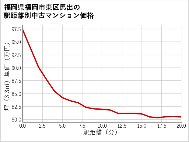 福岡県福岡市東区馬出の徒歩距離別の中古マンション坪単価