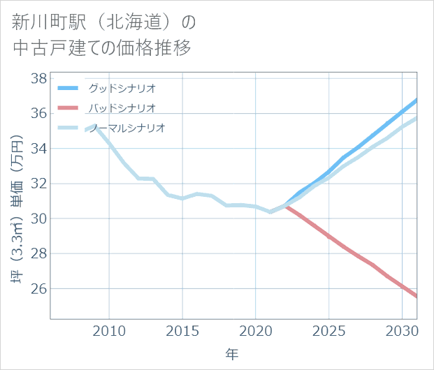 新川町駅(北海道)の中古戸建て価格推移