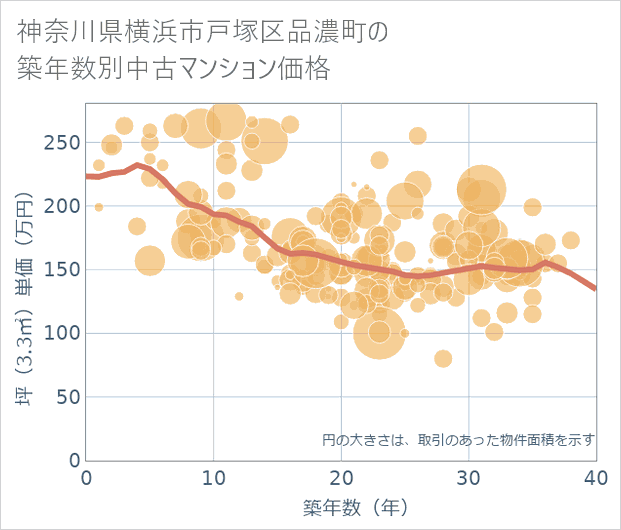 神奈川県横浜市戸塚区品濃町の築年数別の中古マンション坪単価