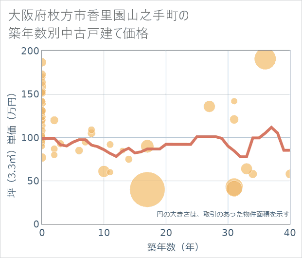 大阪府枚方市香里園山之手町の築年数別の中古戸建て坪単価