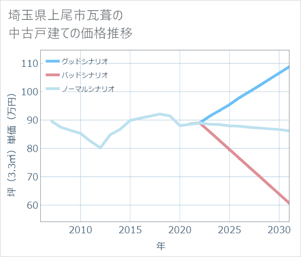 埼玉県上尾市瓦葺の中古戸建て価格推移