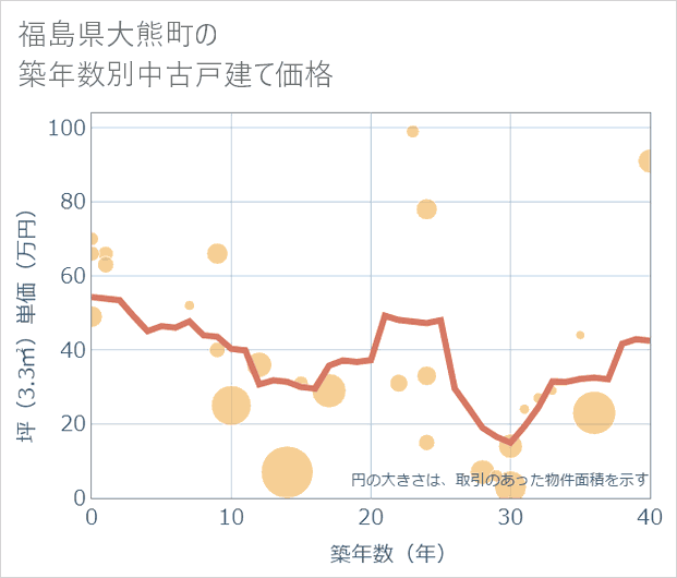 福島県大熊町の築年数別の中古戸建て坪単価