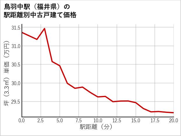 鳥羽中駅（福井県）の徒歩距離別の中古戸建て坪単価