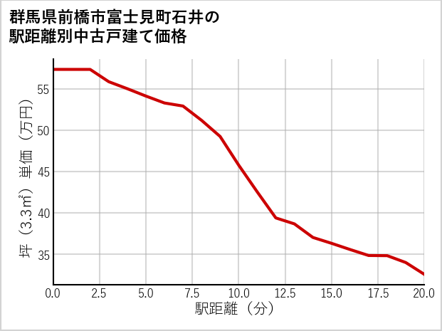 群馬県前橋市富士見町石井の徒歩距離別の中古戸建て坪単価