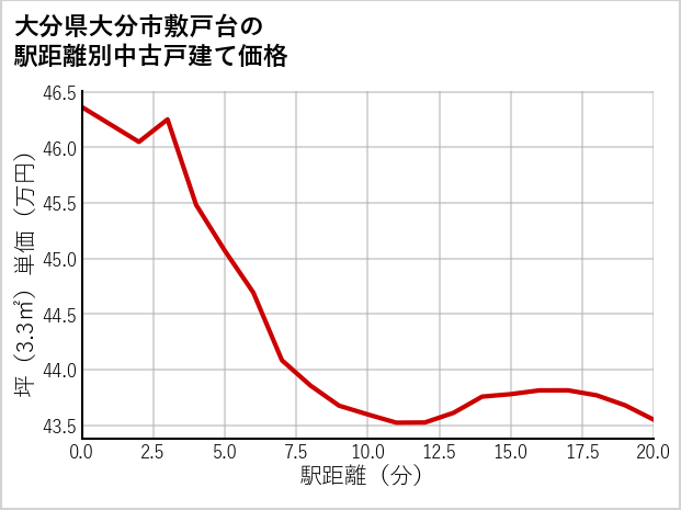 大分県大分市敷戸台の徒歩距離別の中古戸建て坪単価