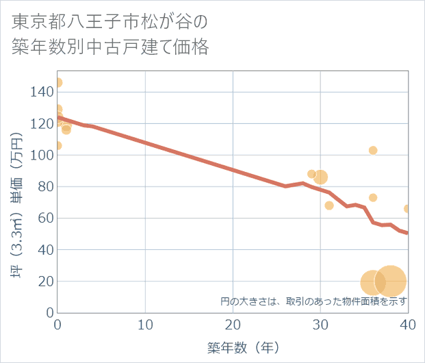 東京都八王子市松が谷の築年数別の中古戸建て坪単価