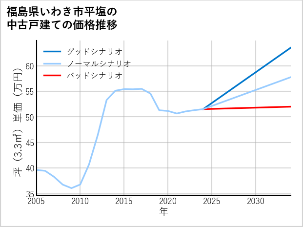 福島県いわき市平塩の中古戸建て価格推移