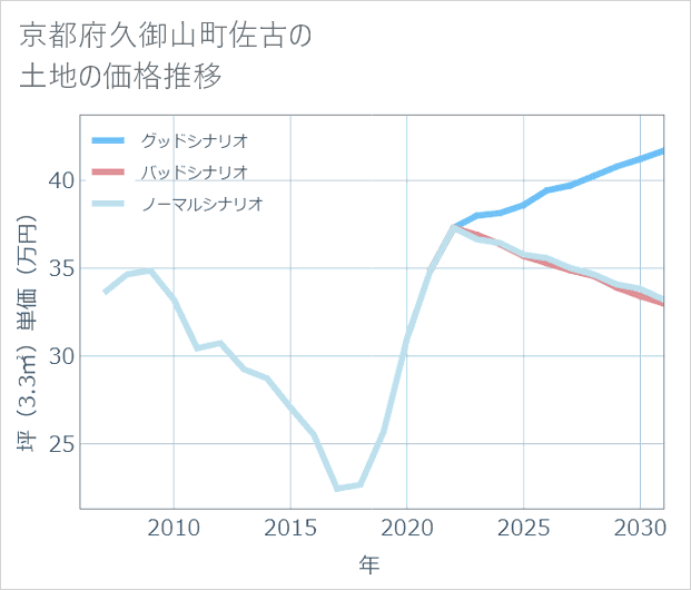 京都府久御山町佐古の土地価格推移