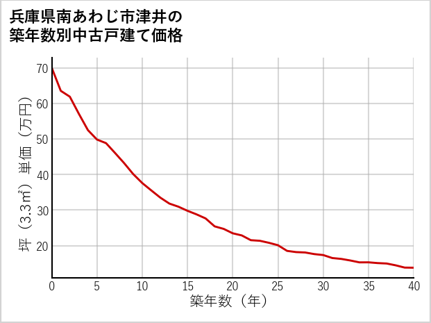 兵庫県南あわじ市津井の築年数別の中古戸建て坪単価