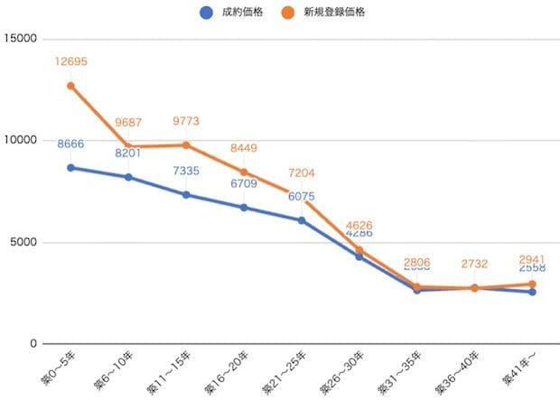 首都圏中古マンションの築年数帯別新規登録価格と成約価格