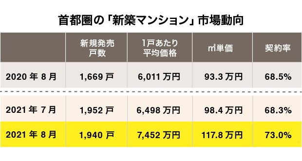 首都圏の新築マンション市場動向