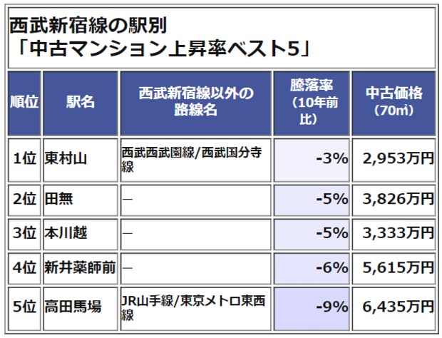 西武新宿線 中古マンション価格 騰落率ランキング